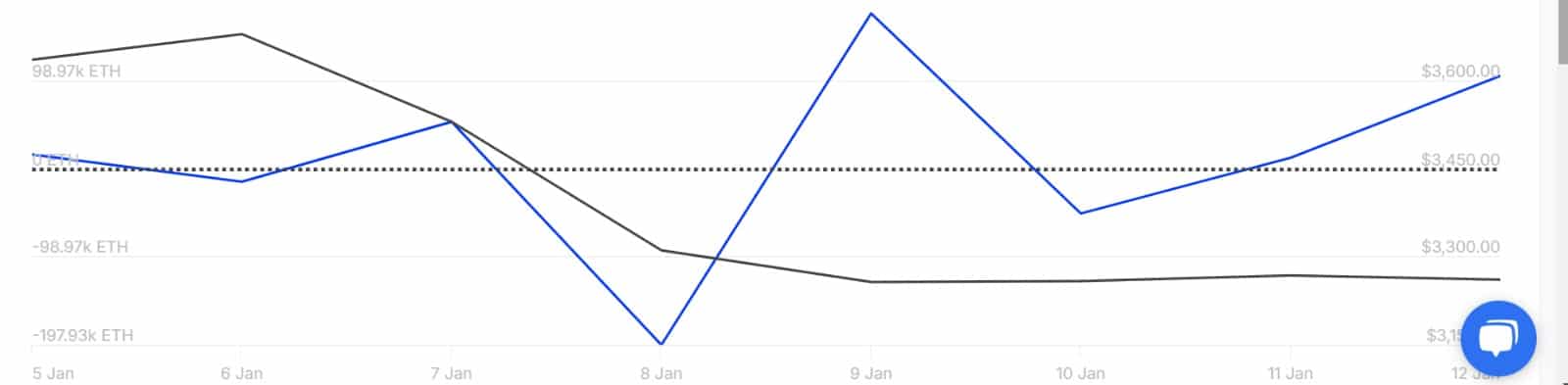 Ethereum Netflows Chart