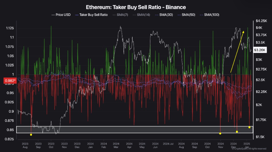 Ethereum Selling Pressure Chart