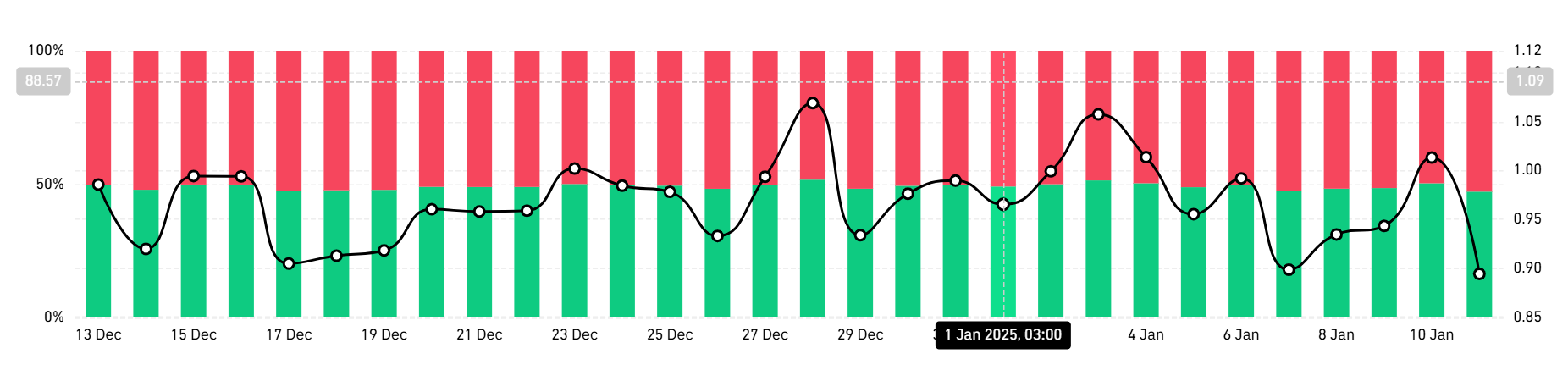 Ethereum Short Position Ratio