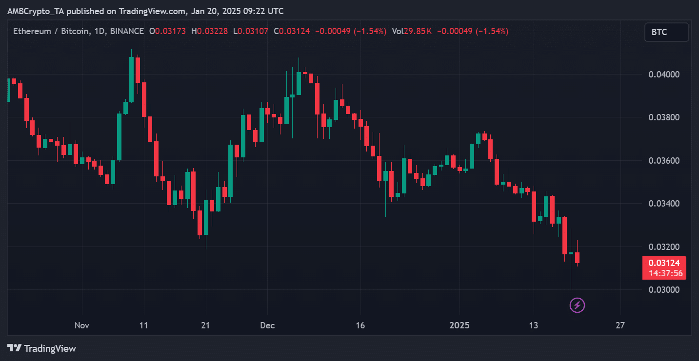 ETH/BTC oranı