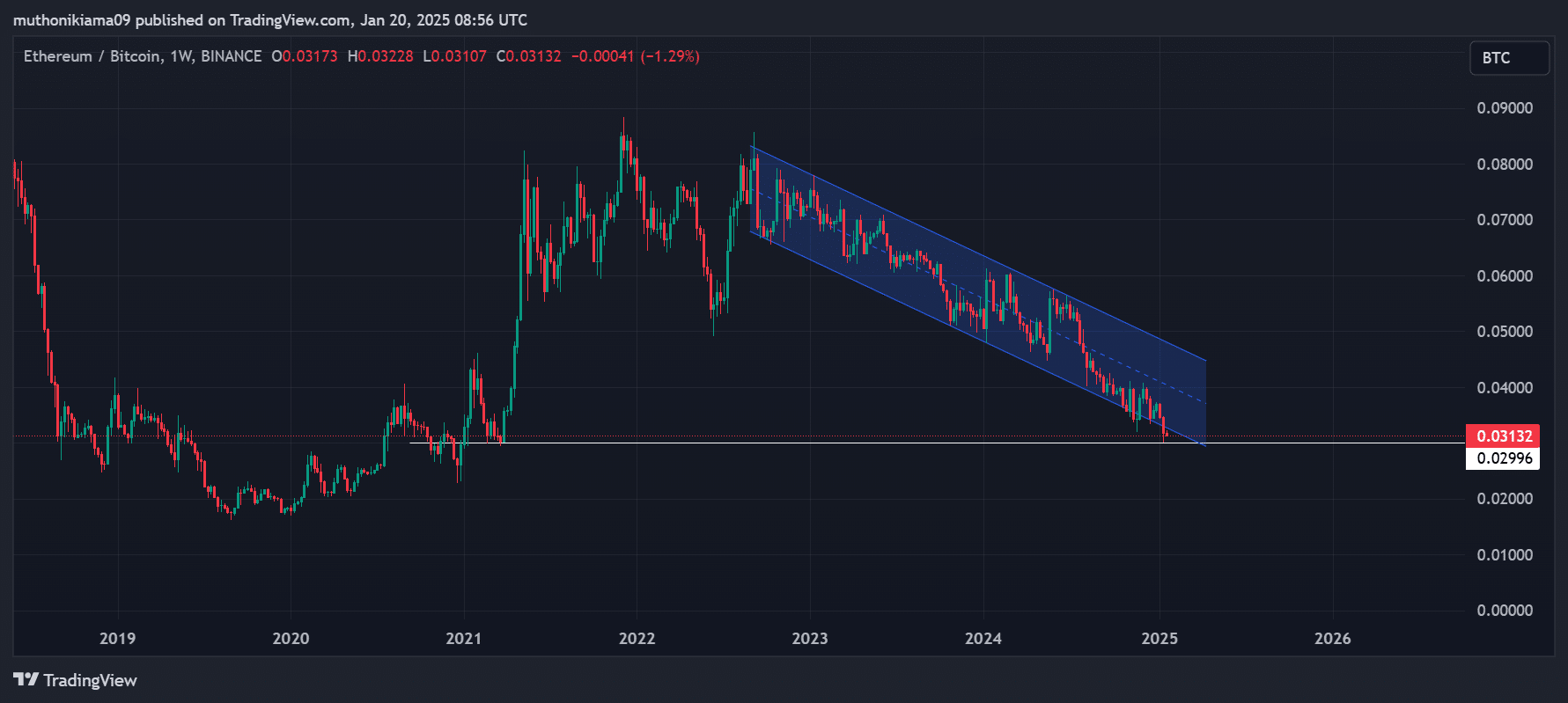 ETH/BTC Chart