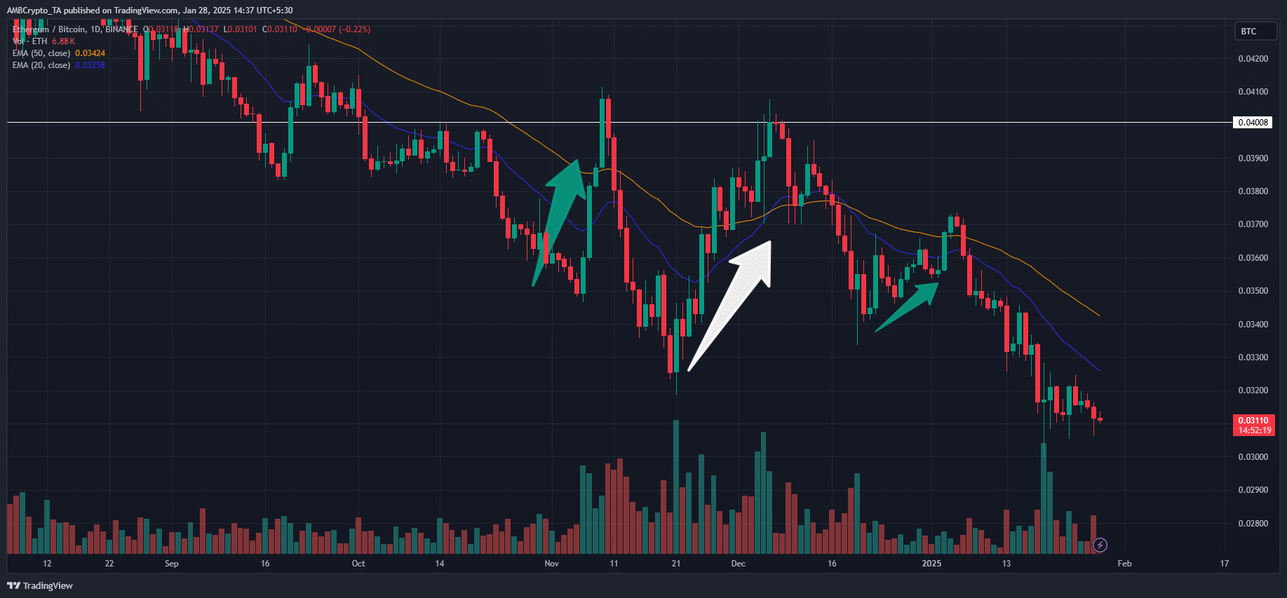 ETH/BTC Oranı