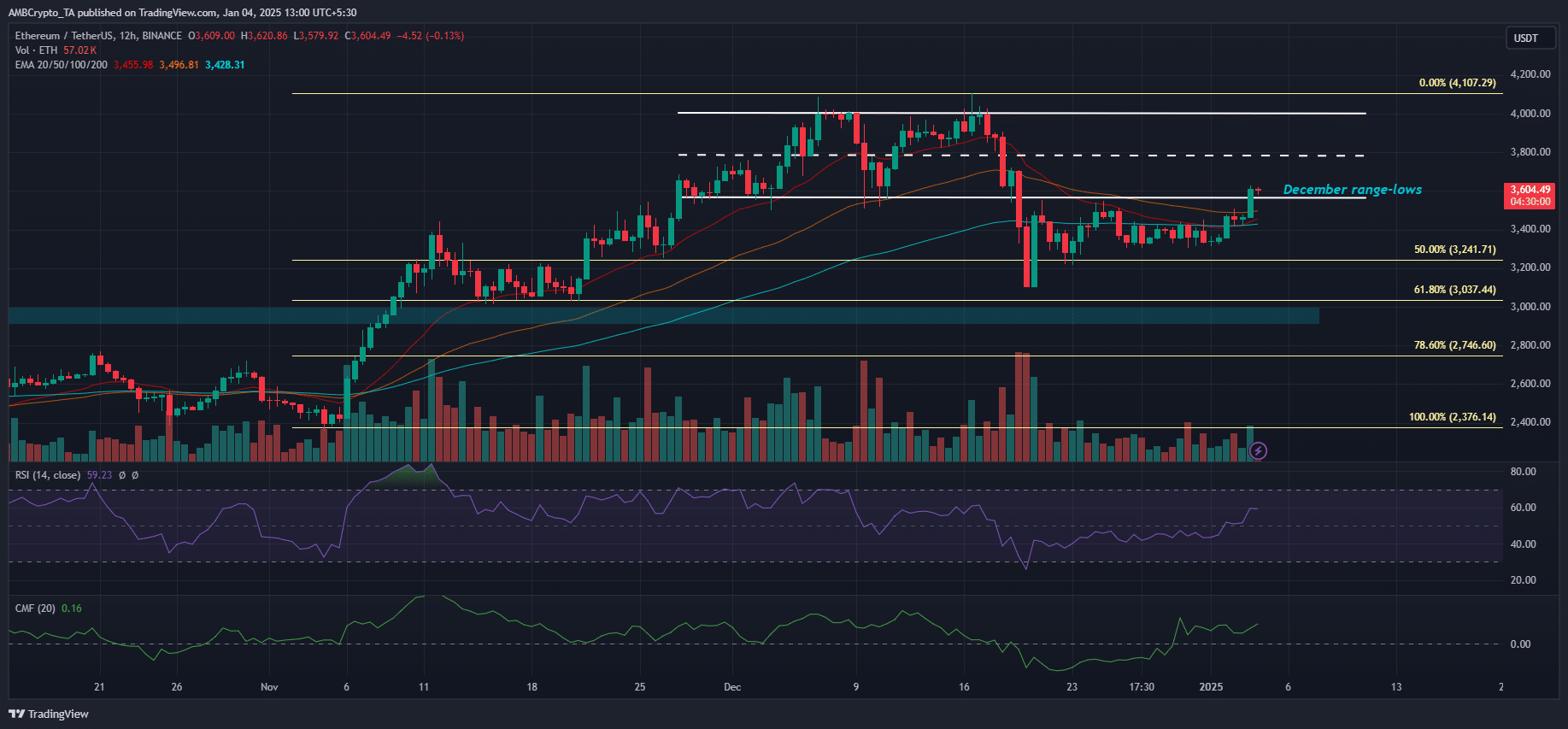 Ethereum price prediction