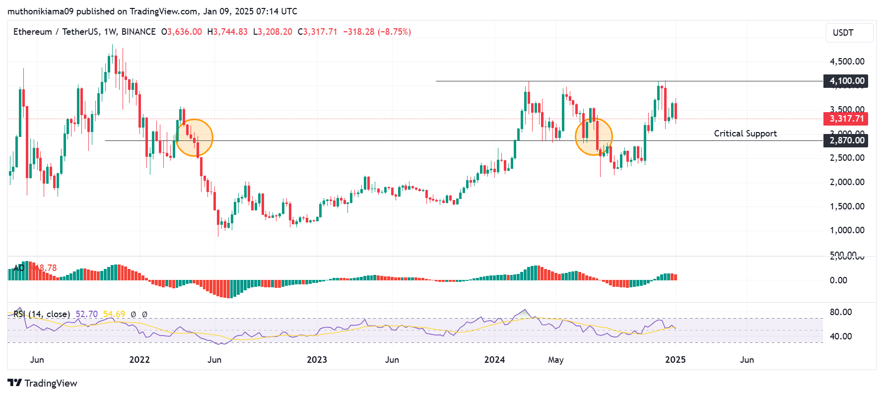 Ethereum Price Chart