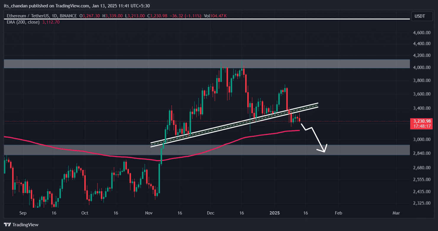 Ethereum Price Chart