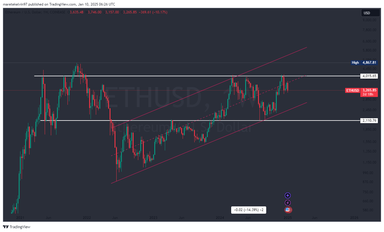 Ethereum Fiyat Grafiği