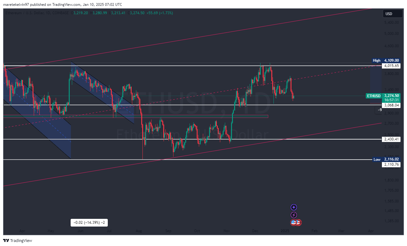 Ethereum Daily Chart