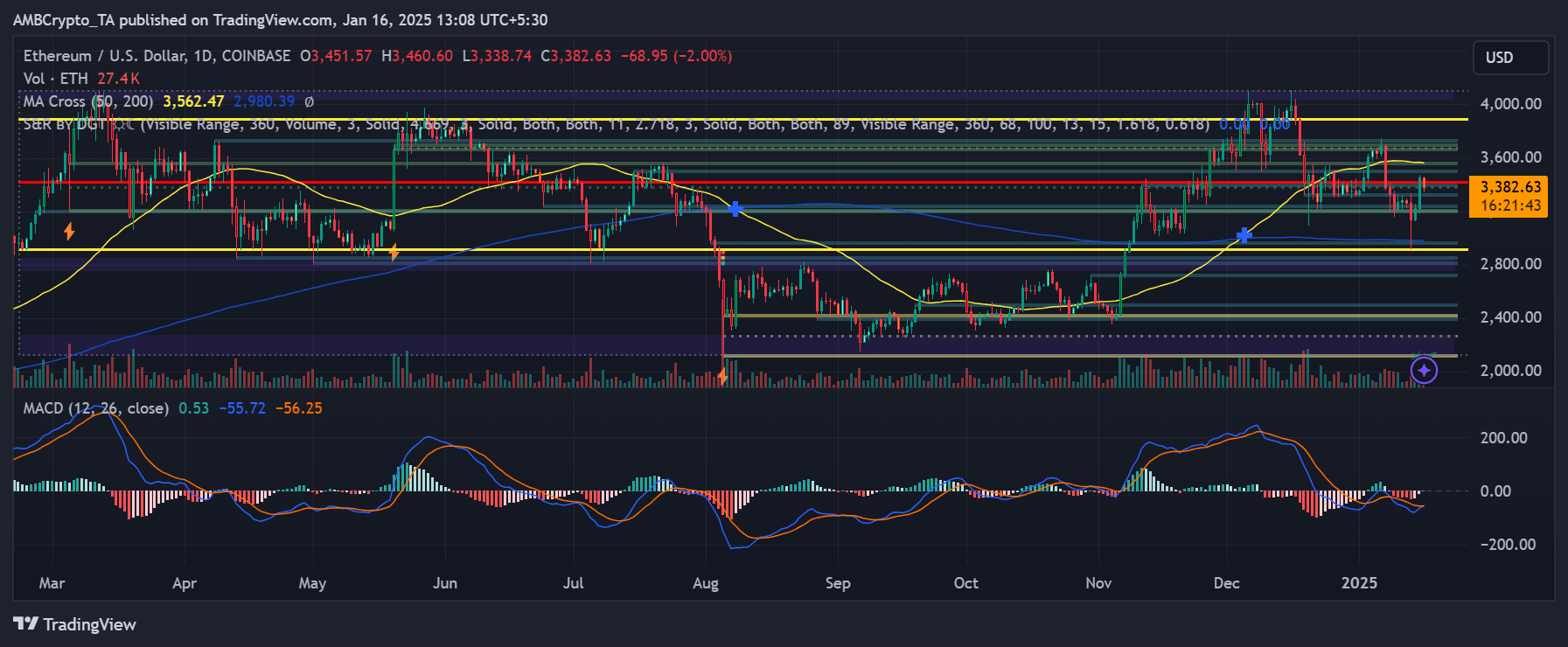 ETH price trend chart