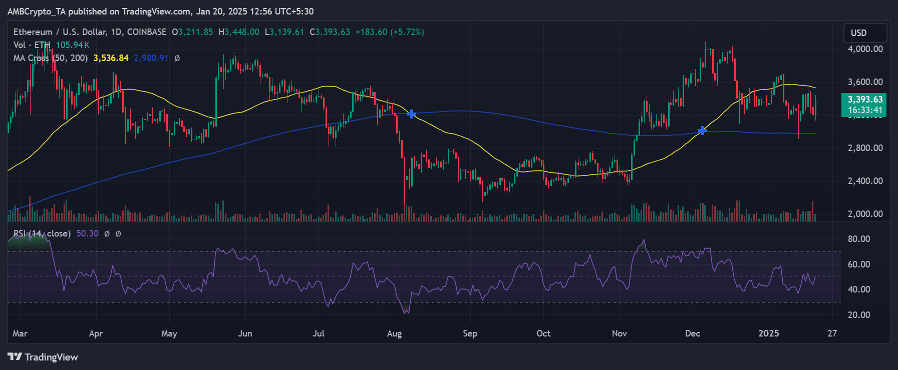 Ethereum fiyat trendi