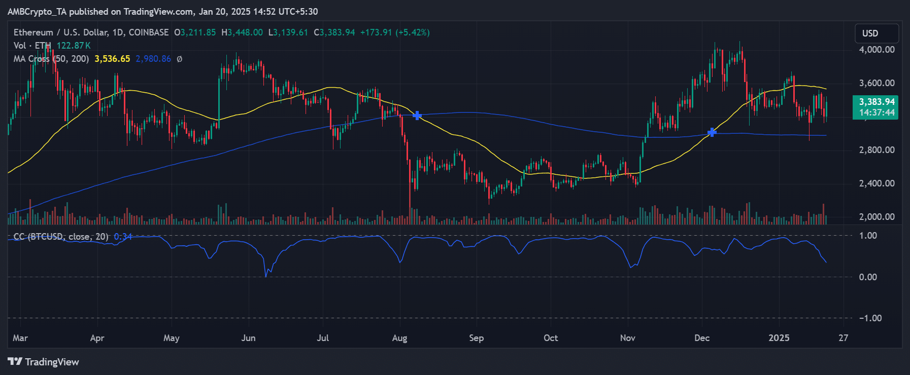 Ethereum fiyat trendi