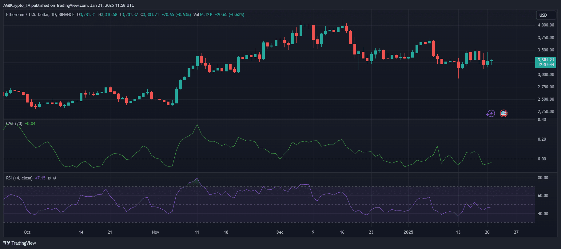 Ethereum Ticaret Düzeyleri