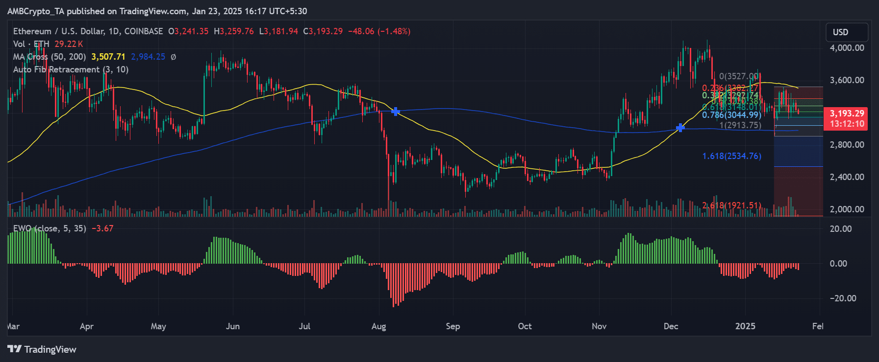 Ethereum fiyat trendi