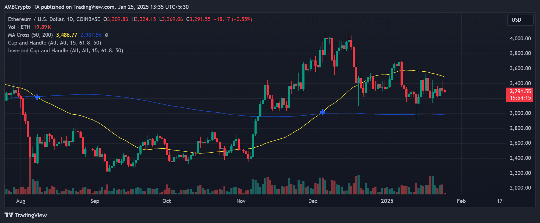 ETH price trend