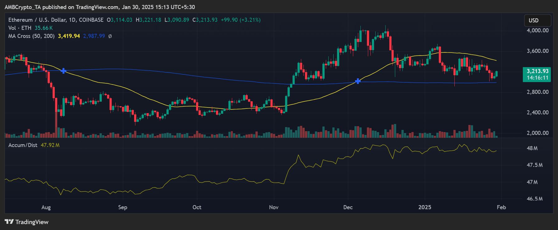 Ethereum fiyat trendi