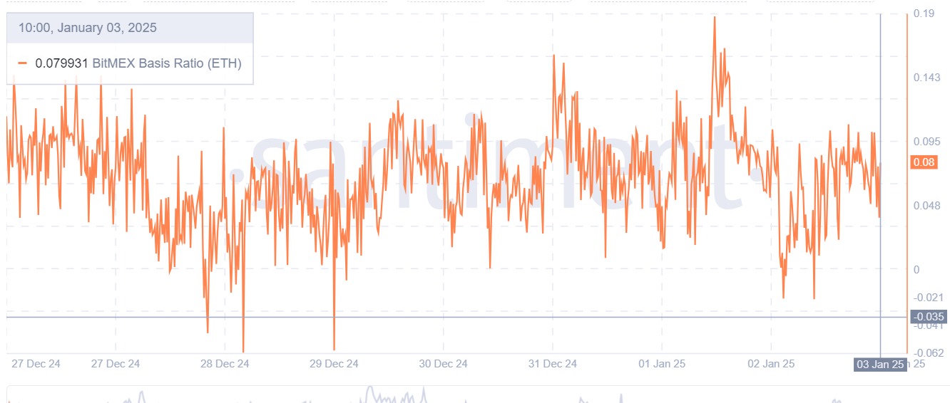 Ethereum Bitmex Basis Ratio