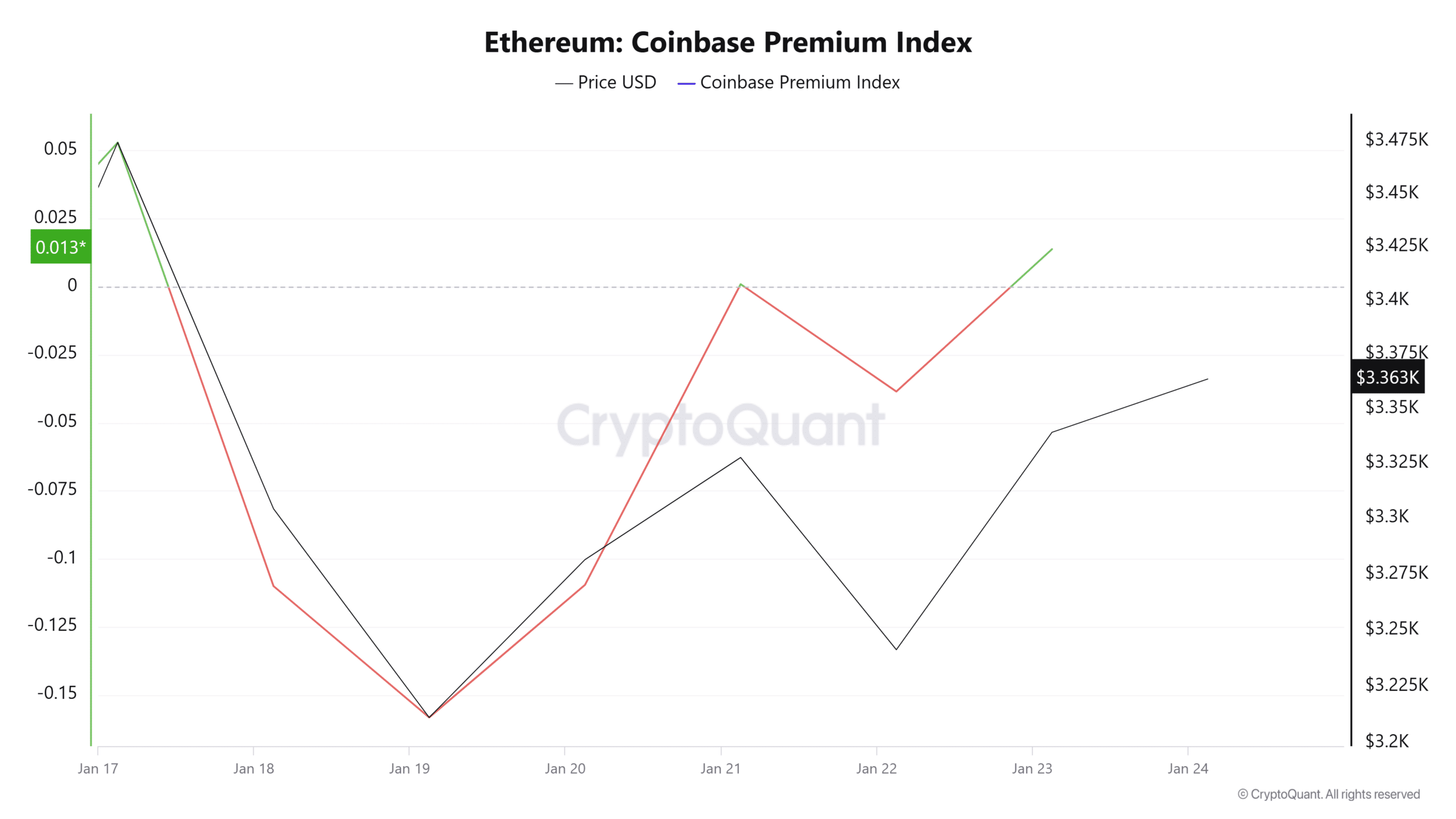 Coinbase Premium Endeksi