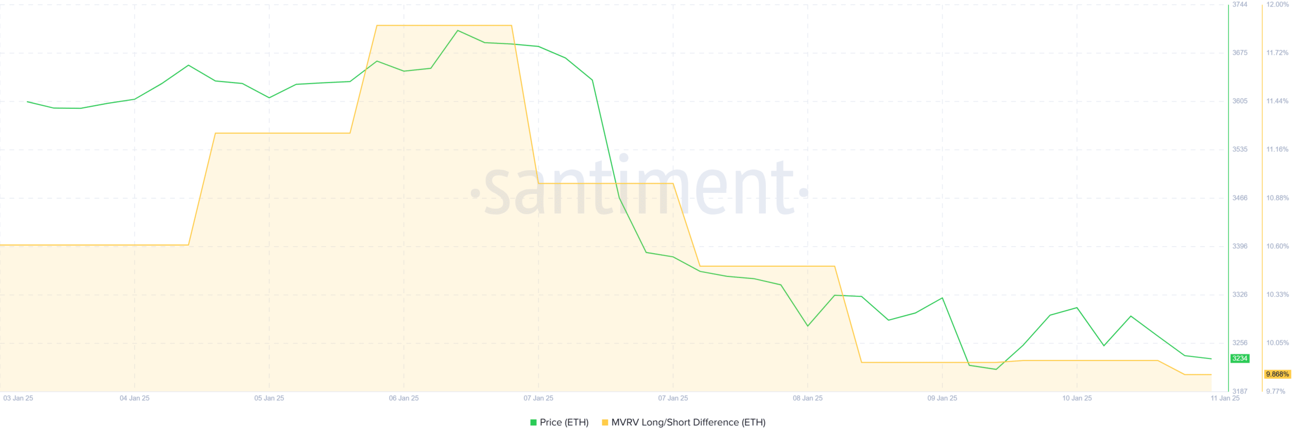 Ethereum MVRV Long-Short Difference