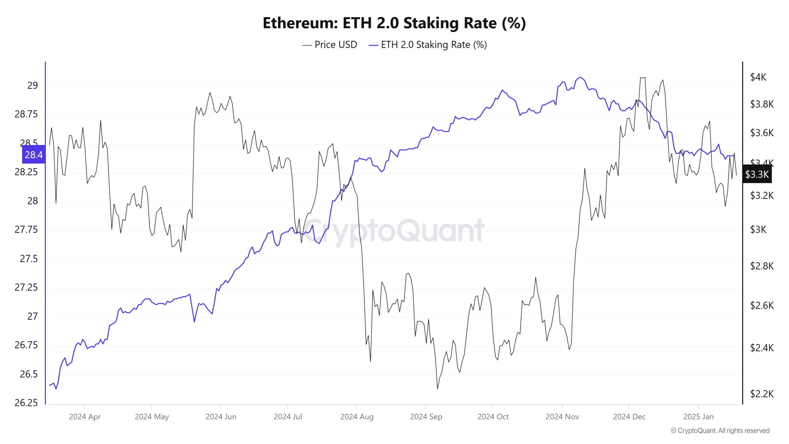 Ethereum staking