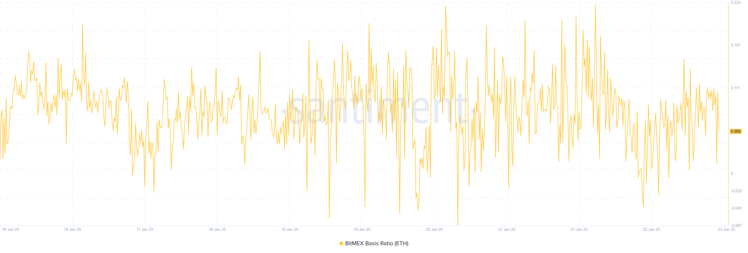 Ethereum Bitmex basis ratio chart