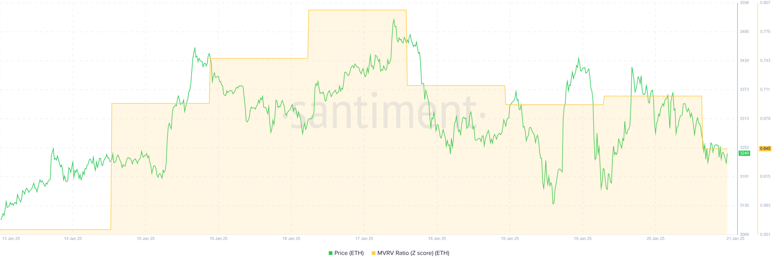 Ethereum MVRV Ratio Analysis