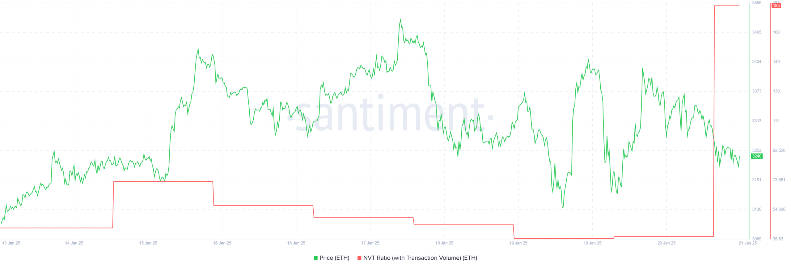 Ethereum NVT Ratio Indicator