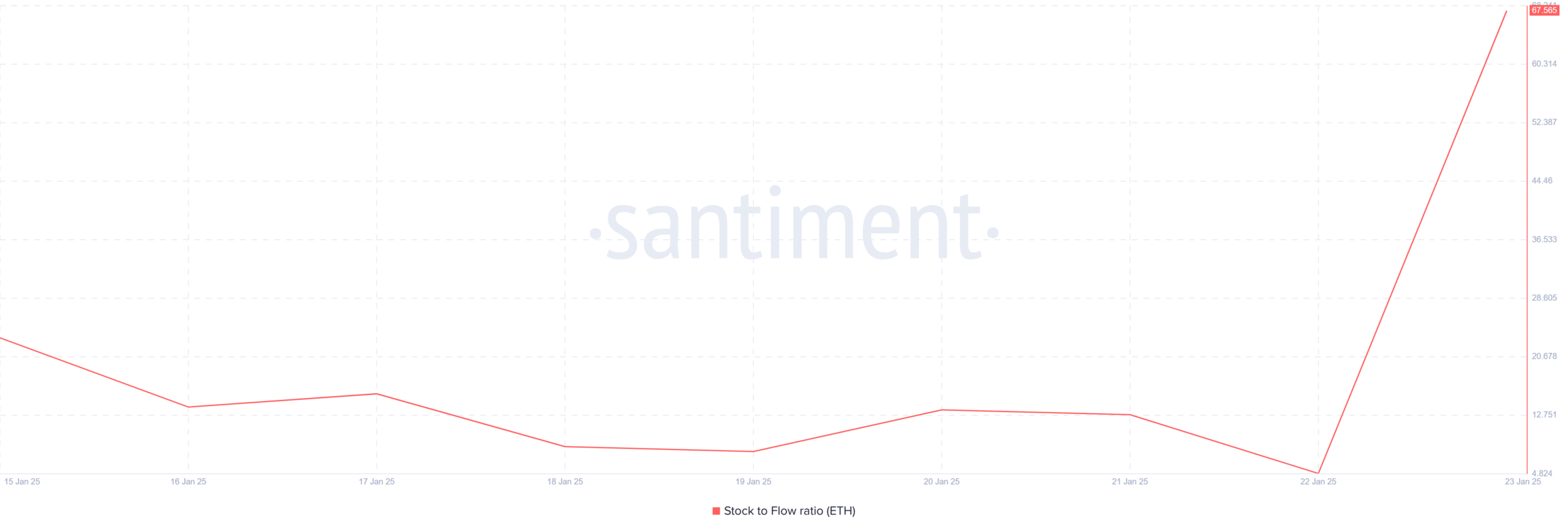 Ethereum stock-to-flow ratio chart