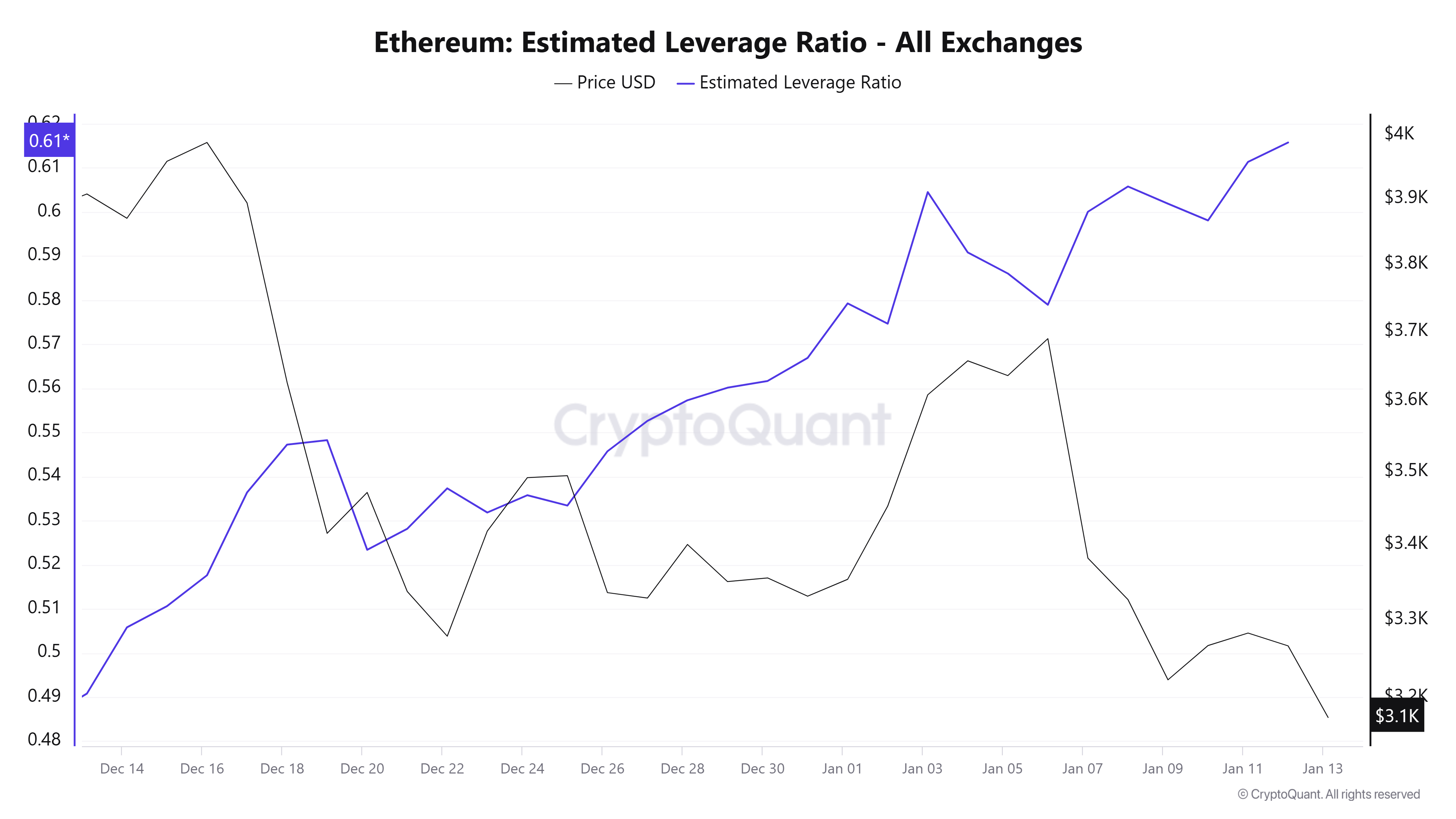 Ethereum Leverage Ratio Chart