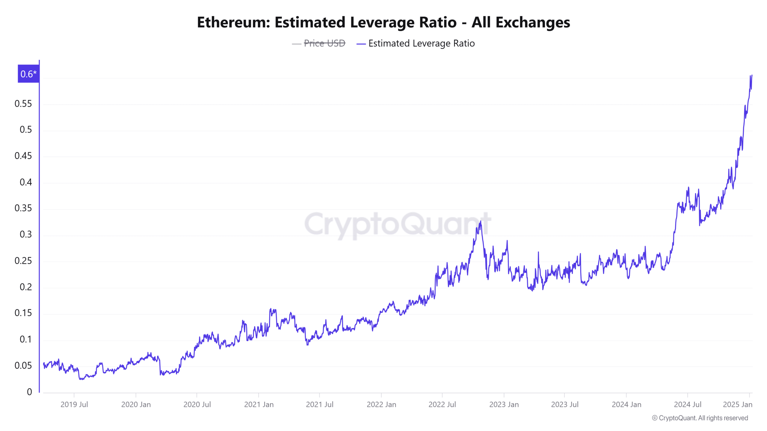 Ethereum Leverage Ratio Chart