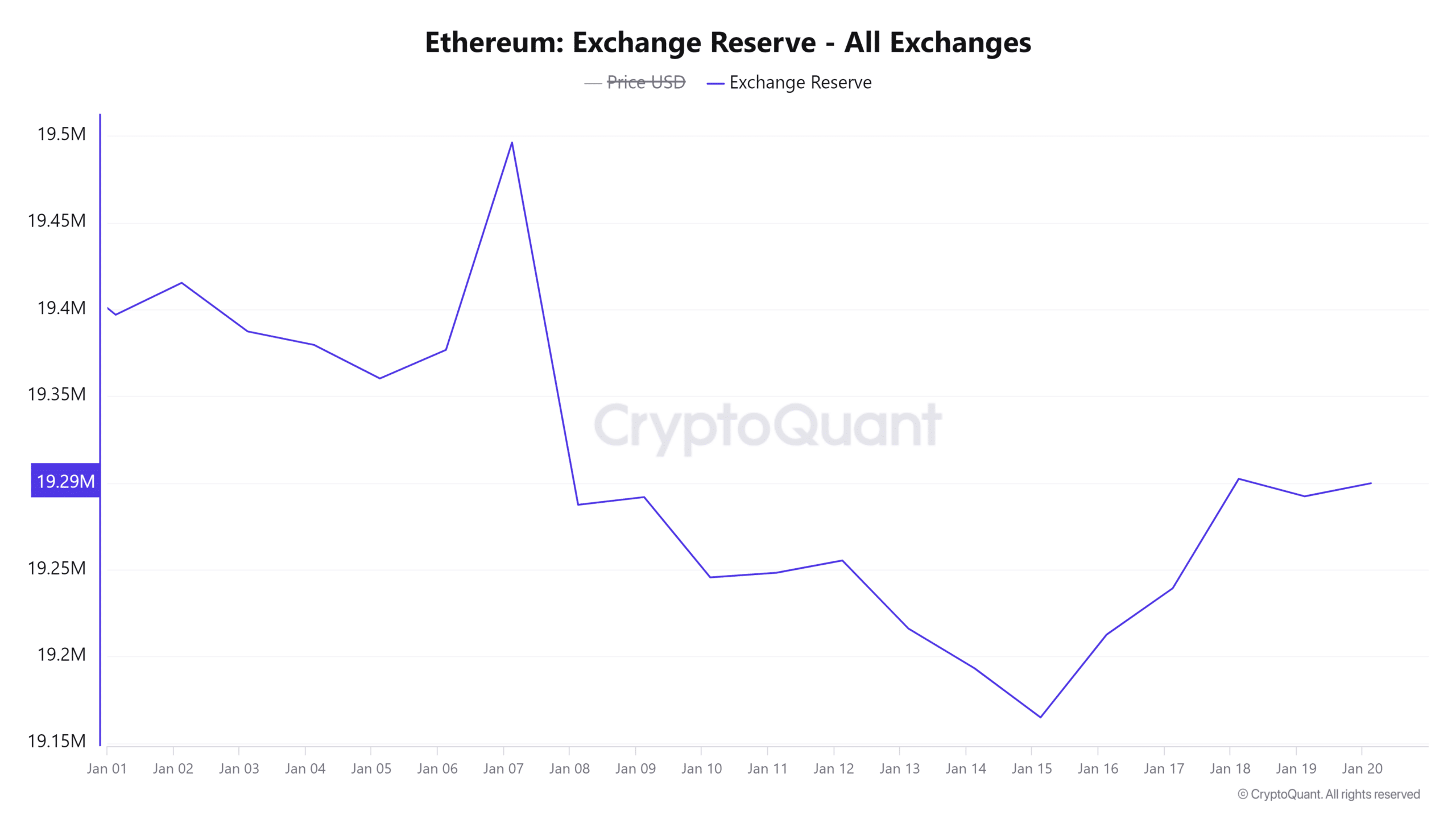 ETH exchange reserves