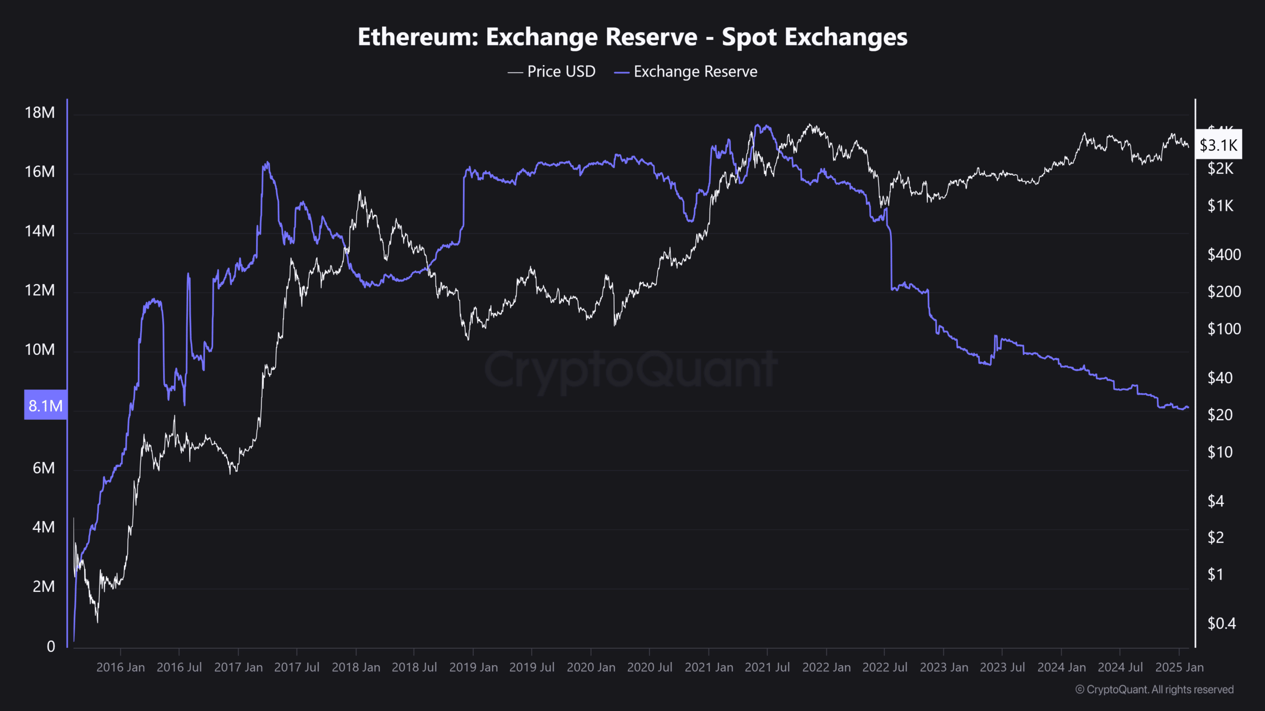 Ethereum rezervleri