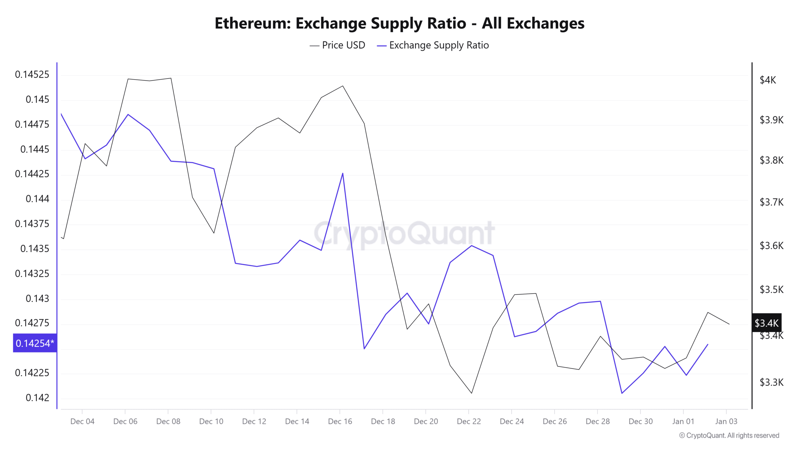 Ethereum Exchange Supply Ratio