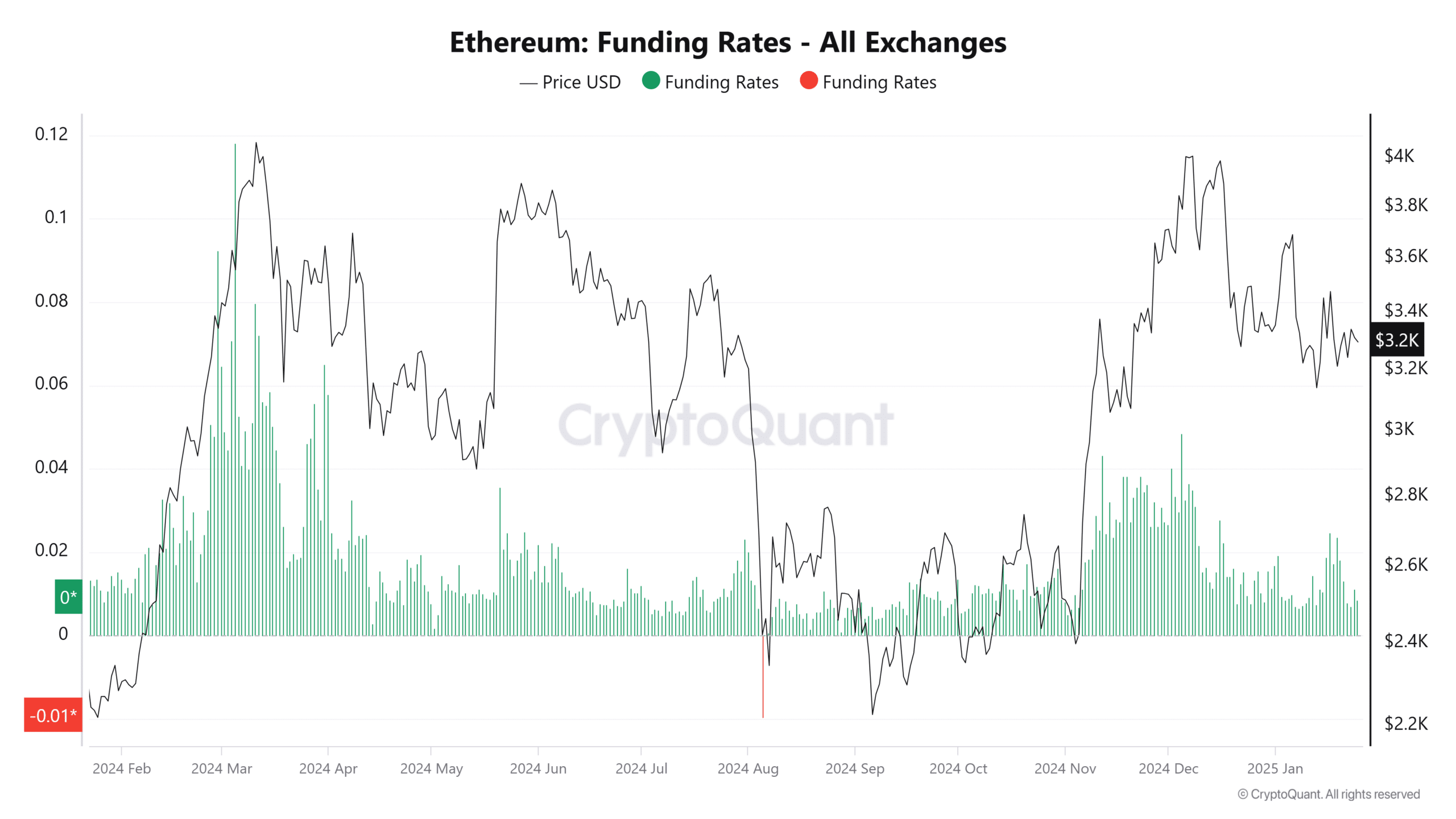 Ethereum funding rate