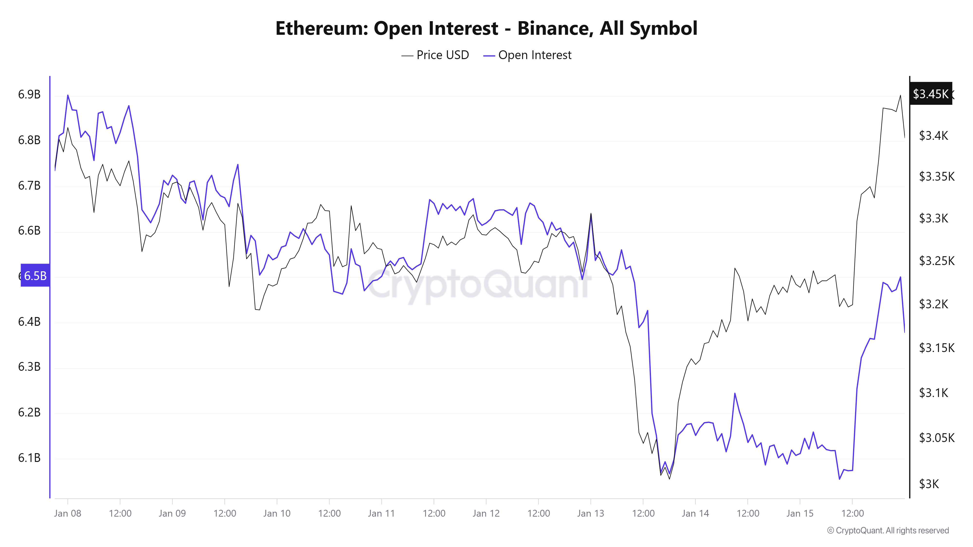 Ethereum open interest chart