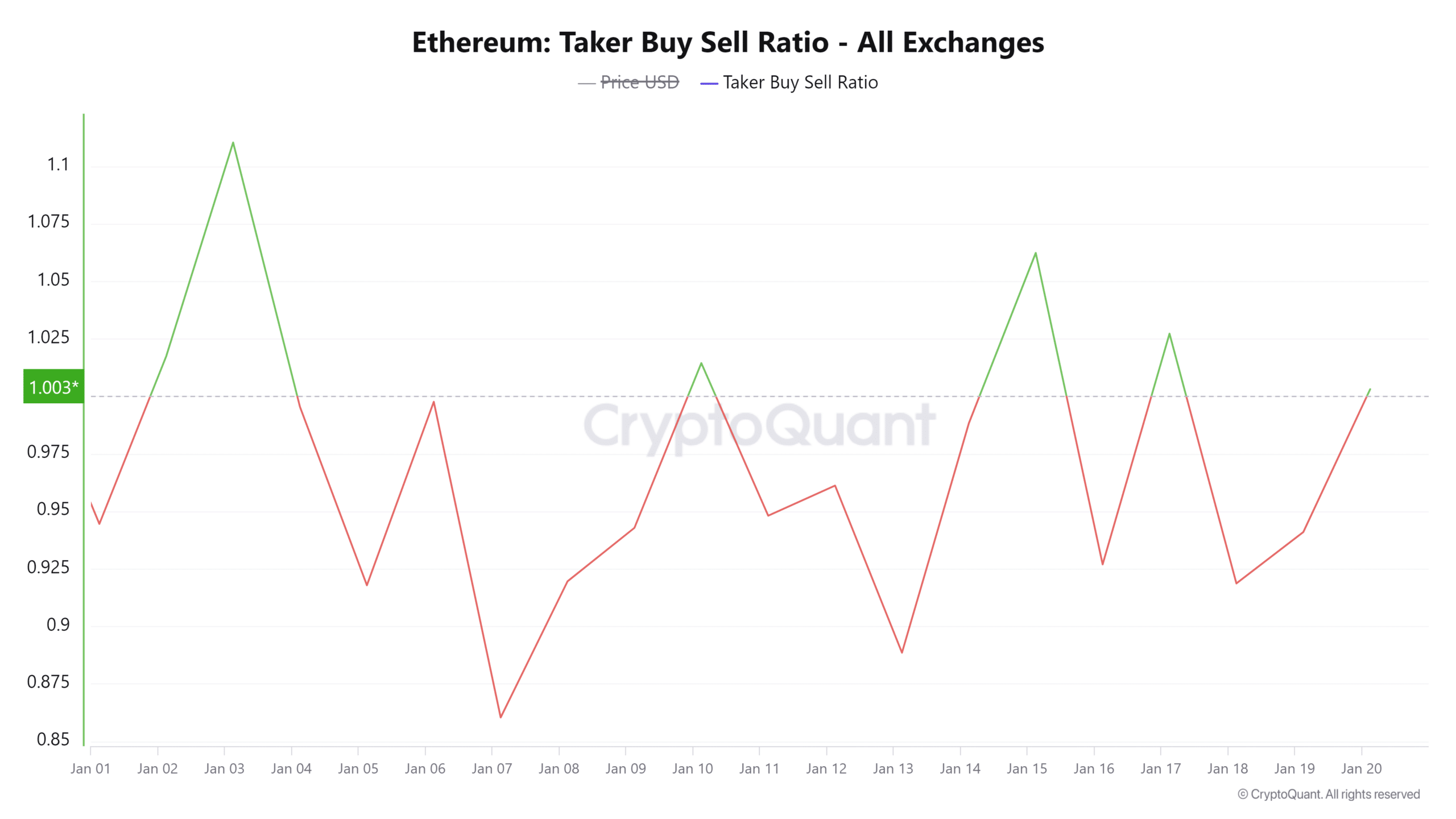 ETH alım satım oranı