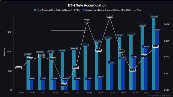 Ethereum accumulation chart