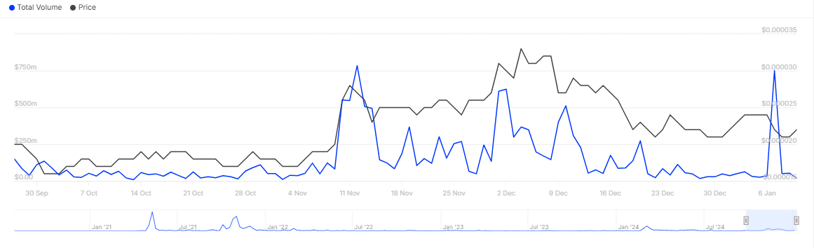 Graph showing SHIB whale transaction trends