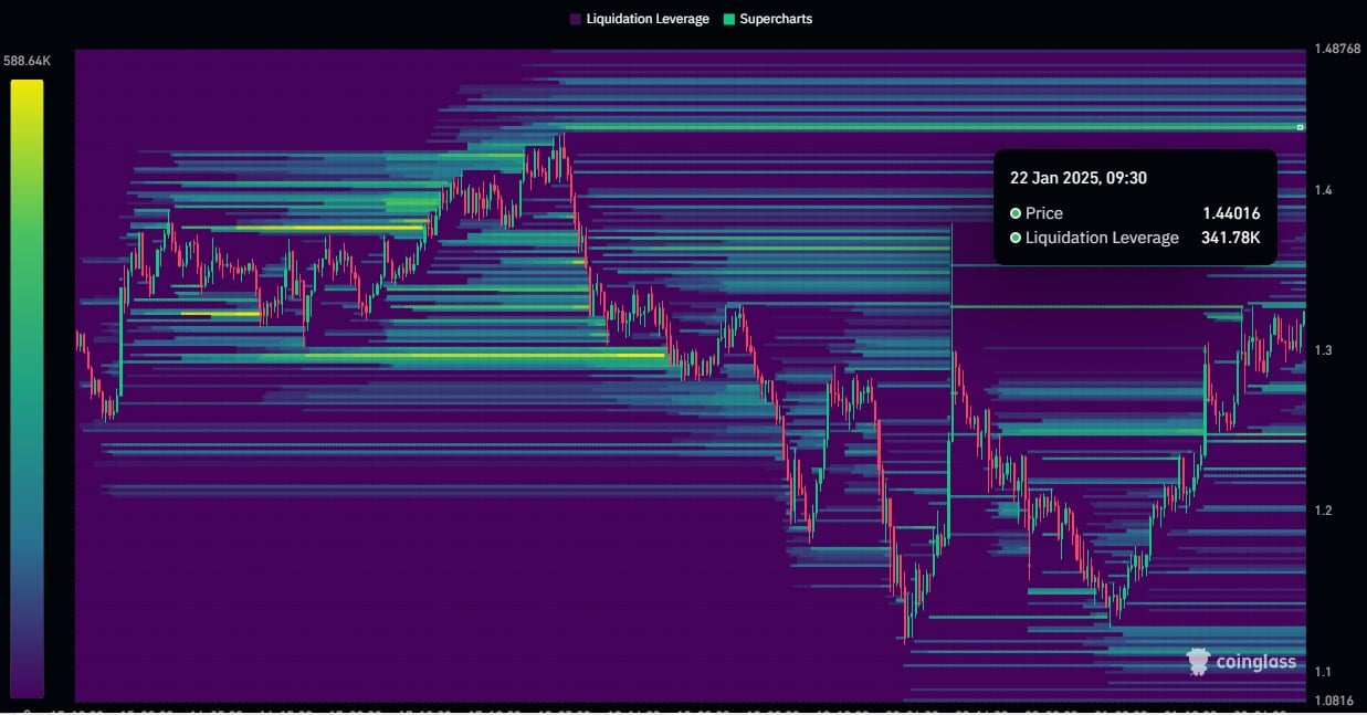 FET Liquidity Levels