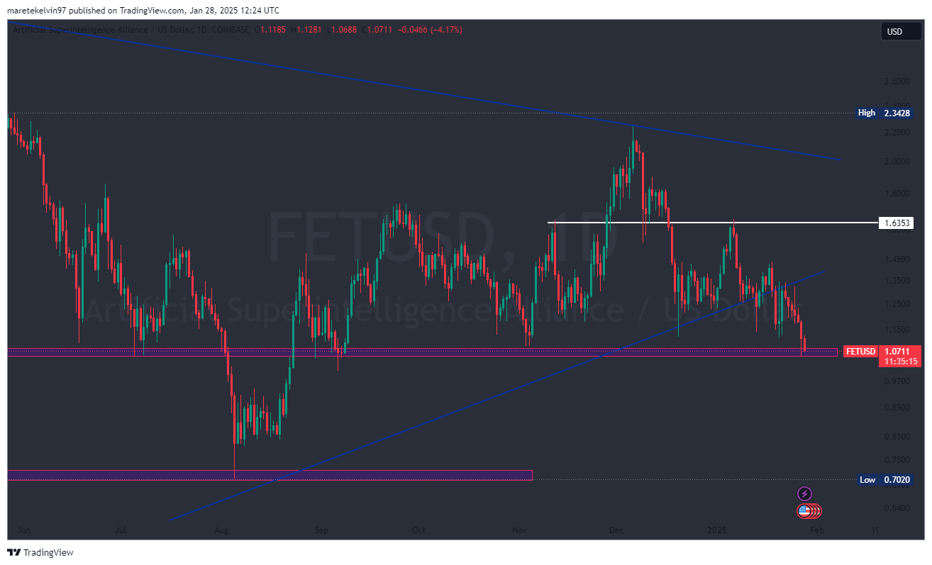 FET Price Chart