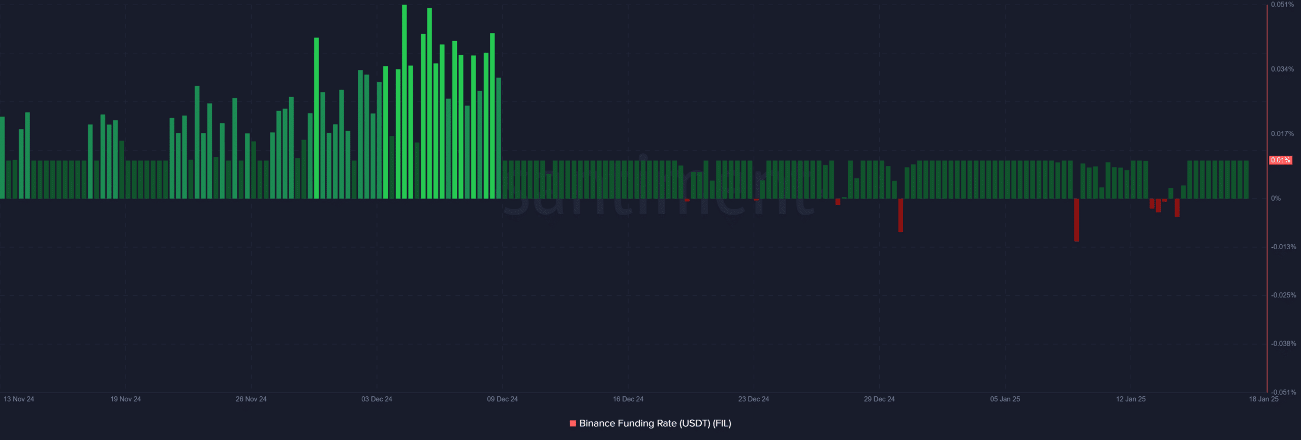 FIL Binance finansman oranları