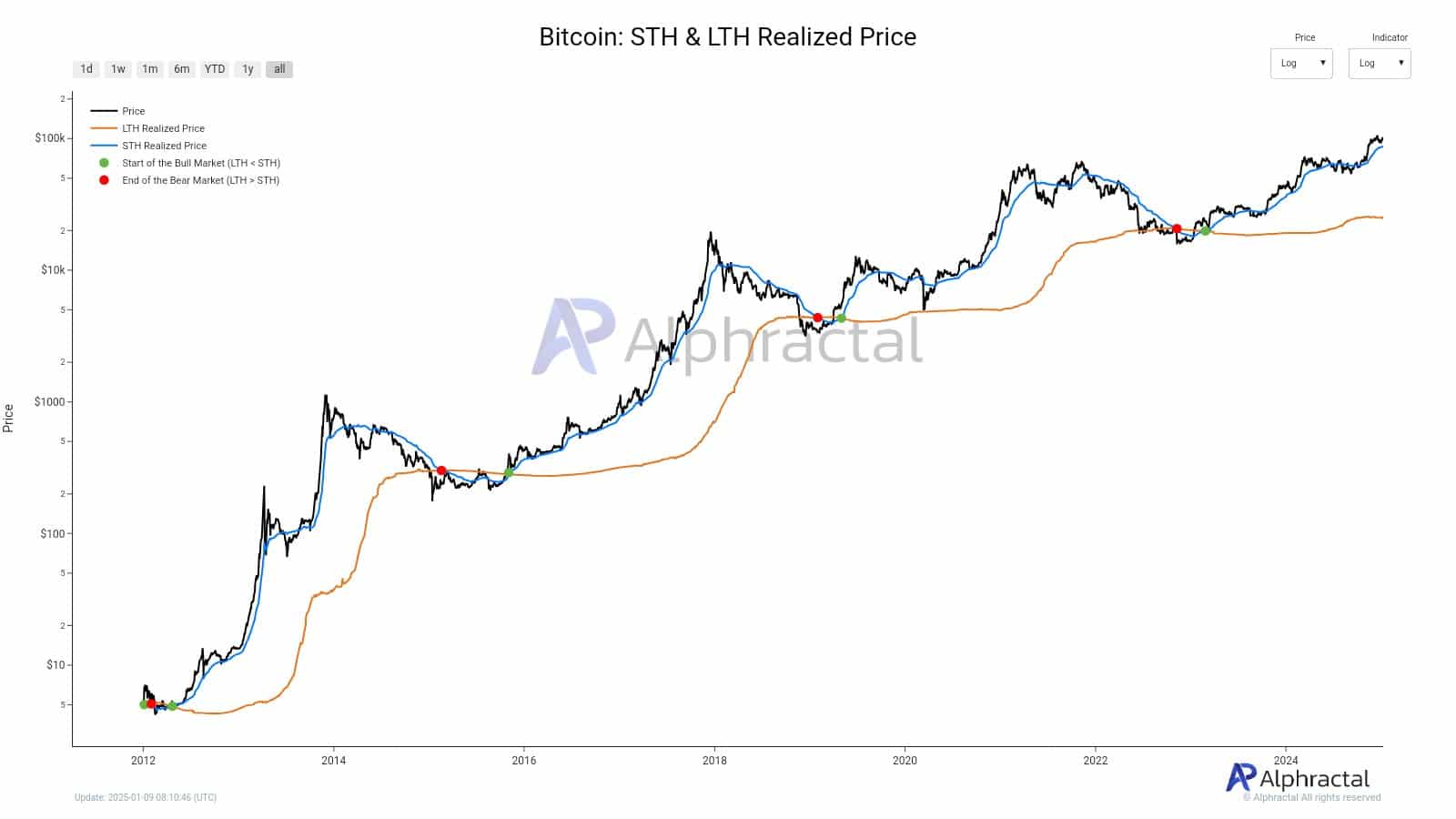 Bitcoin price chart