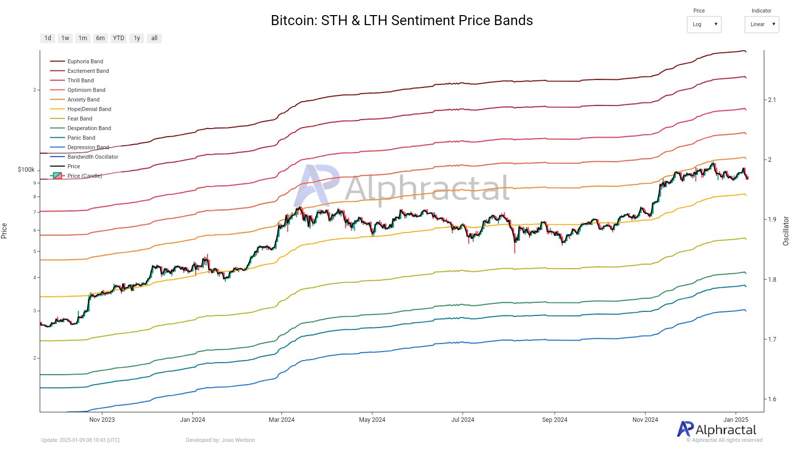 Bitcoin sentiment chart