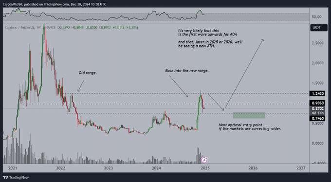 Cardano Market Performance Chart