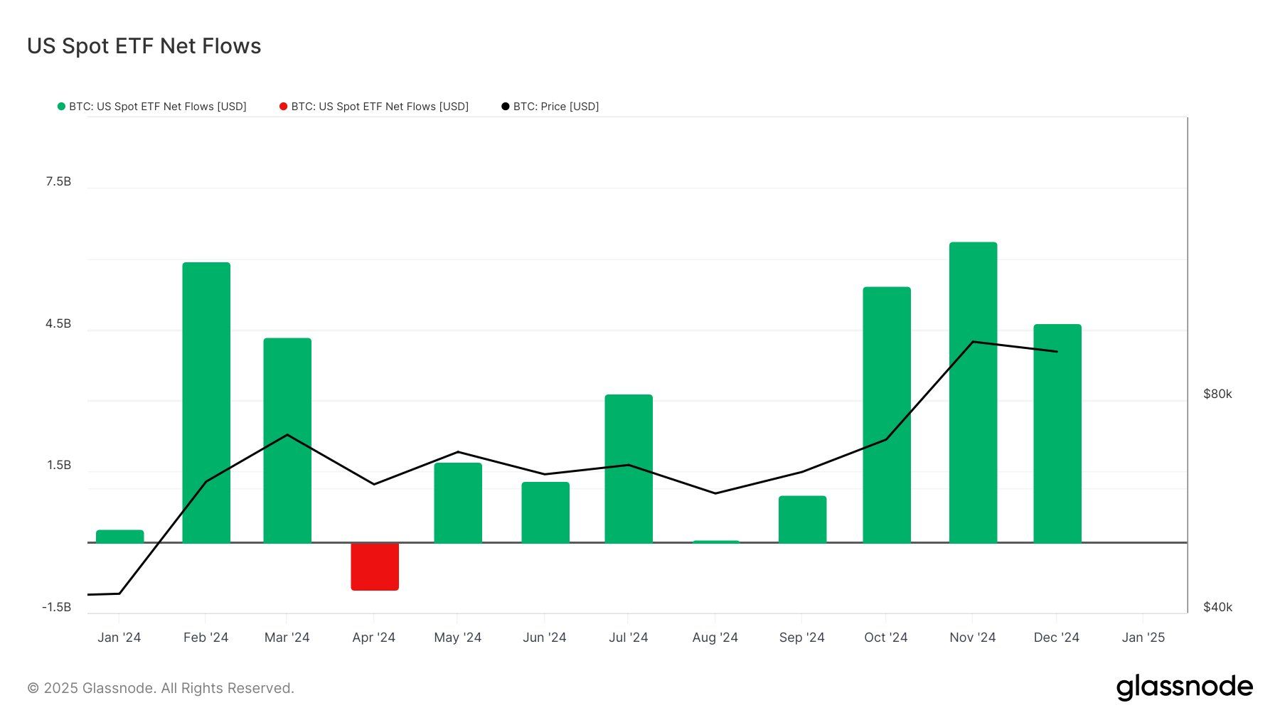 Spot Bitcoin ETF Akışları