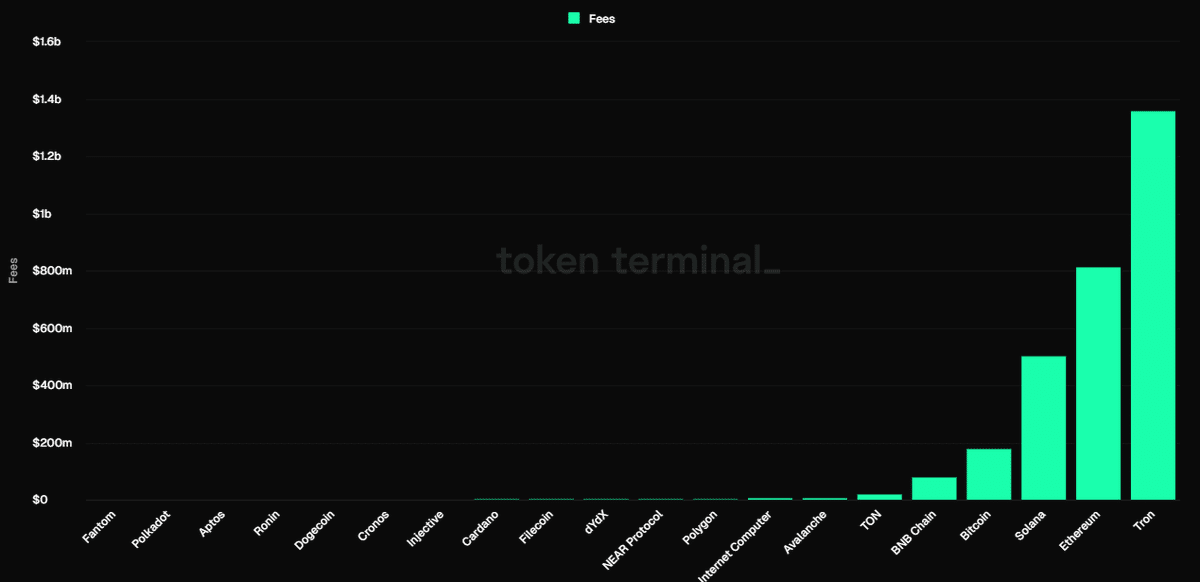 TRON fee revenue