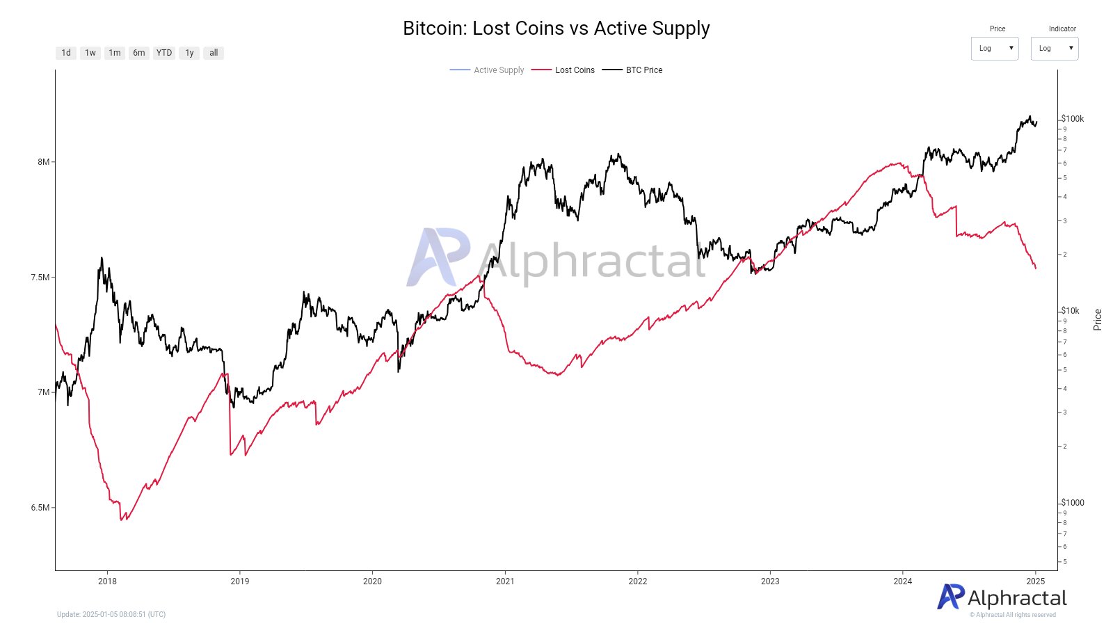 Bitcoin Market Dynamics