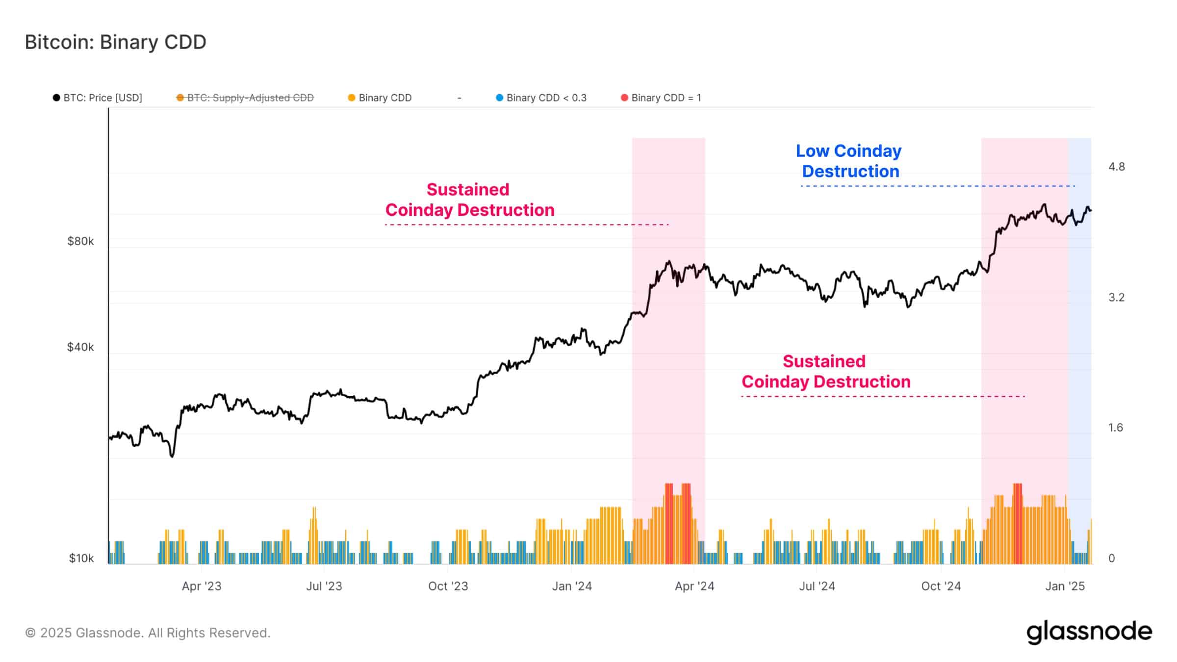 Bitcoin CDD