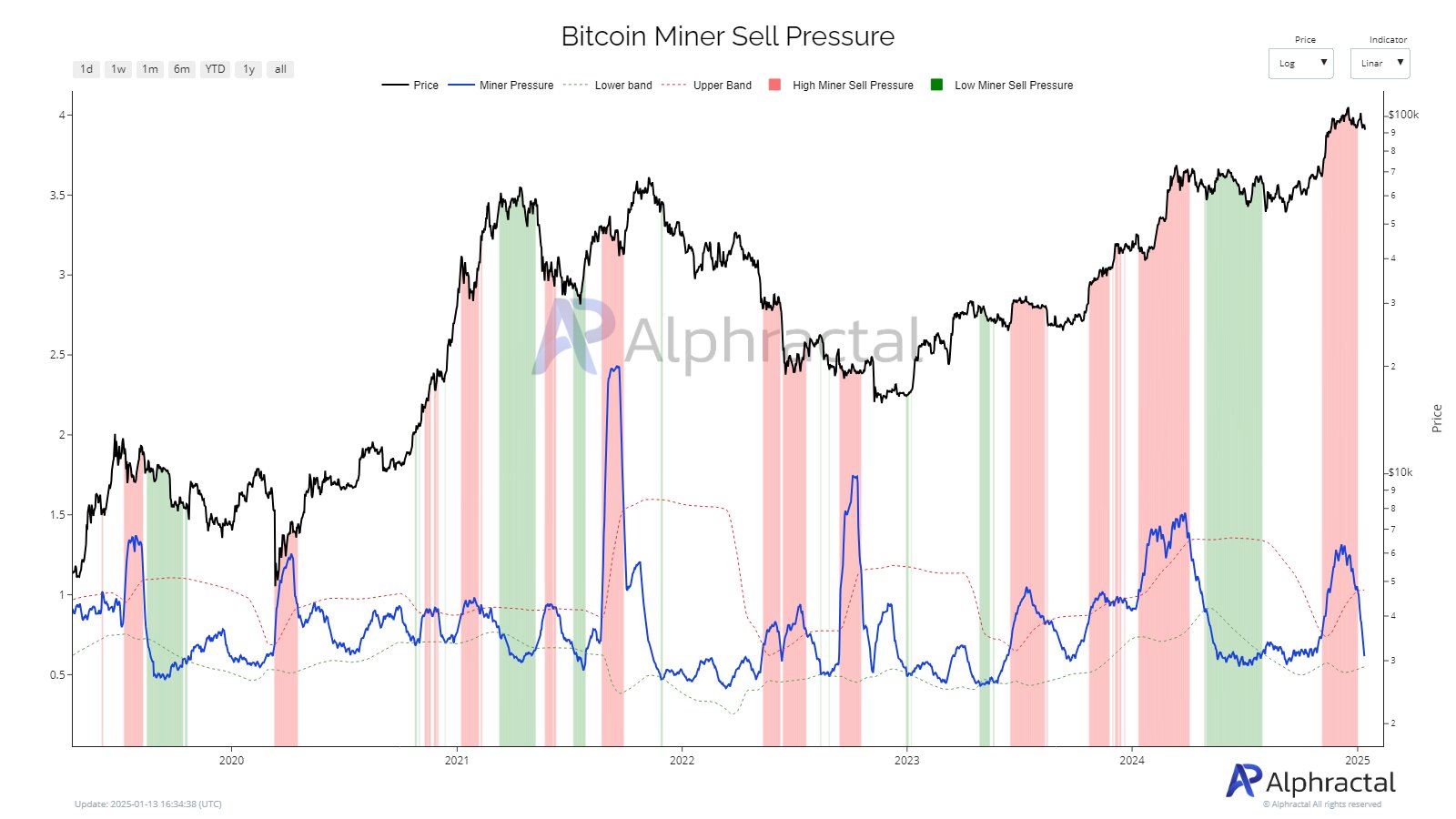 Monthly Bitcoin miner sale trends