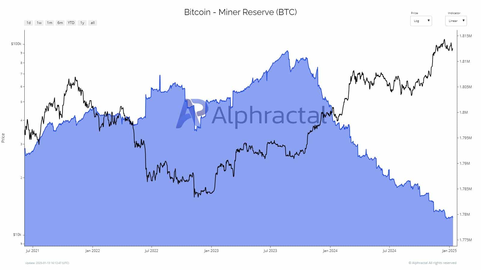 Bitcoin miner reserves