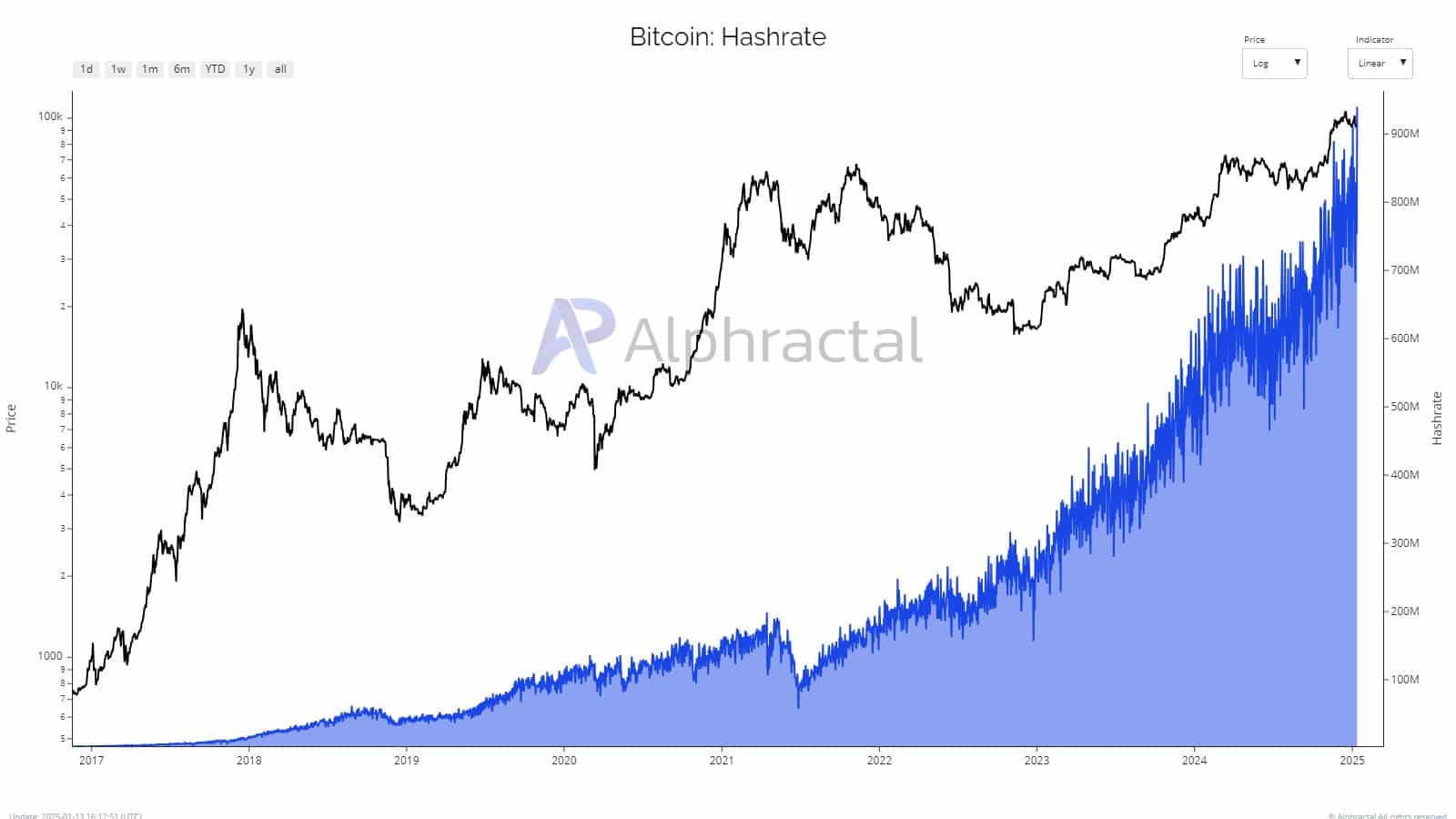 Bitcoin hashrate trends