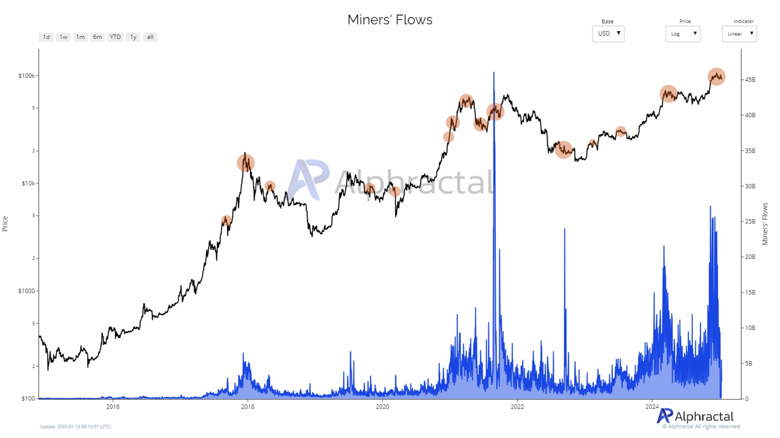 Bitcoin mining dynamics